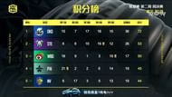 PEL 2021 Season 1 week 2 Day 3 Overall standings